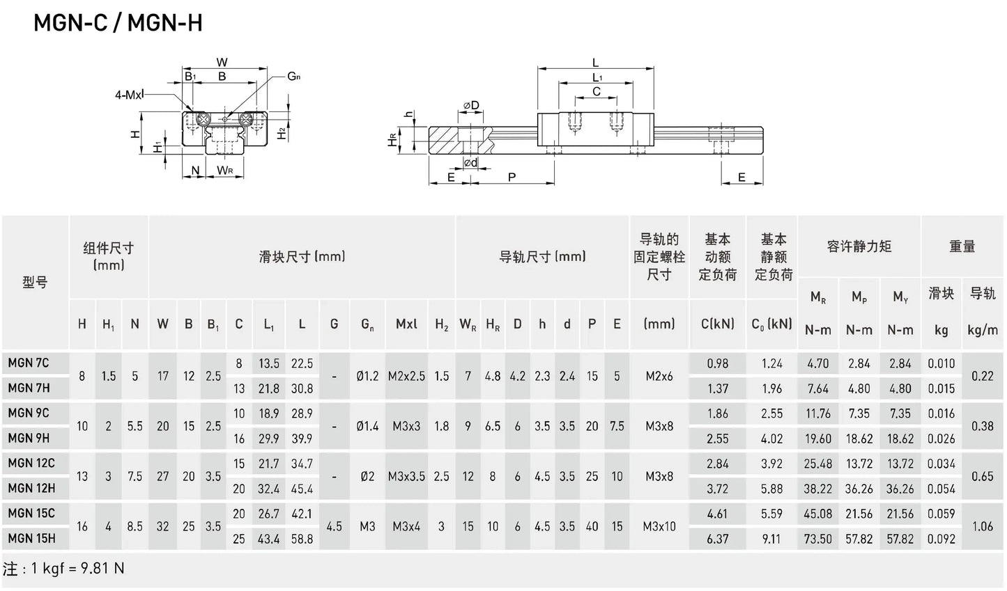 MGN/MGW Series Linear Guide