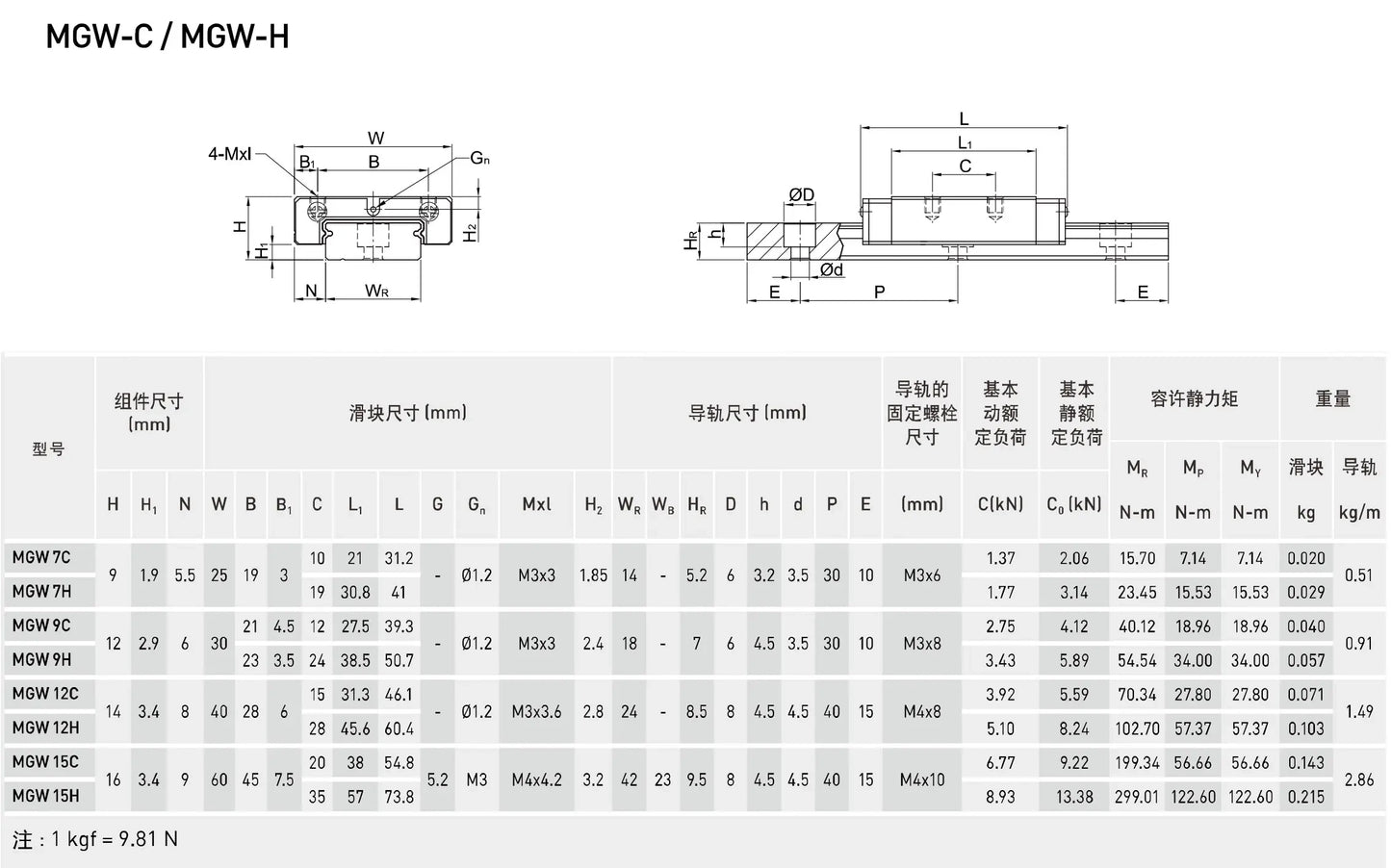 MGN/MGW Series Linear Guide