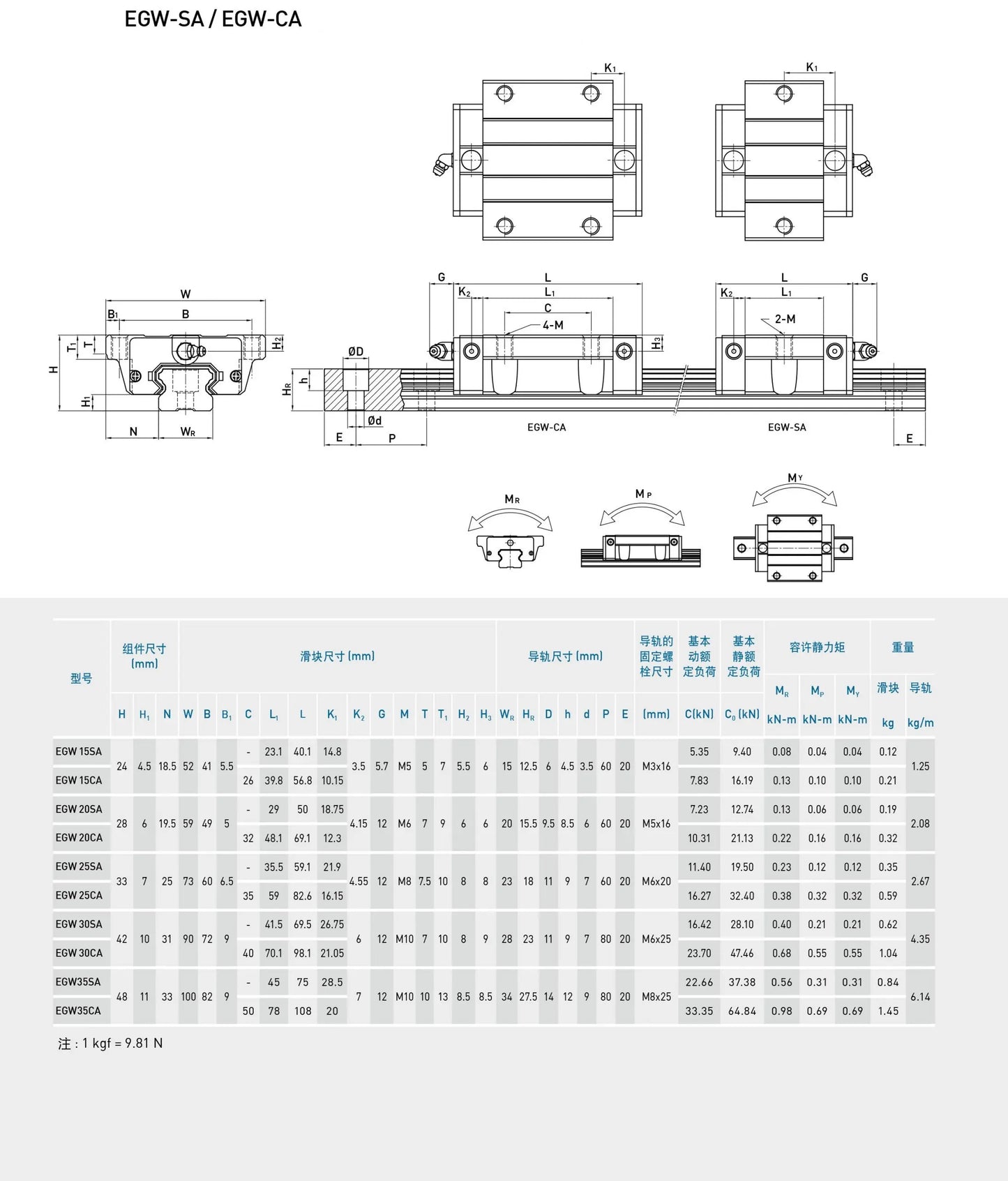 EGH/EGW Series Linear Guide